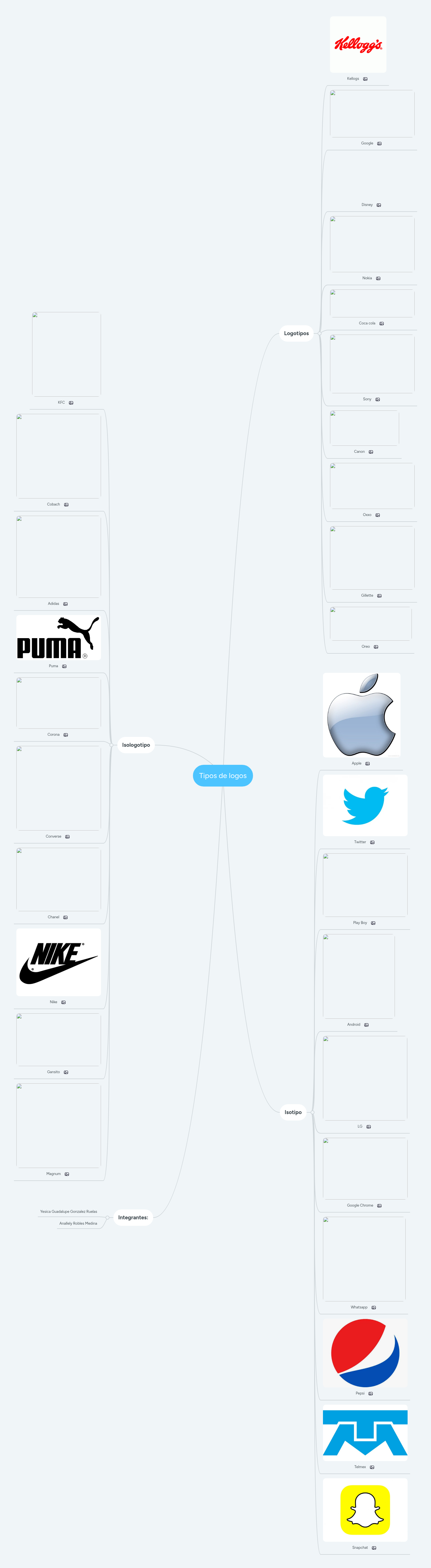 Tipos de logos | MindMeister Mind Map