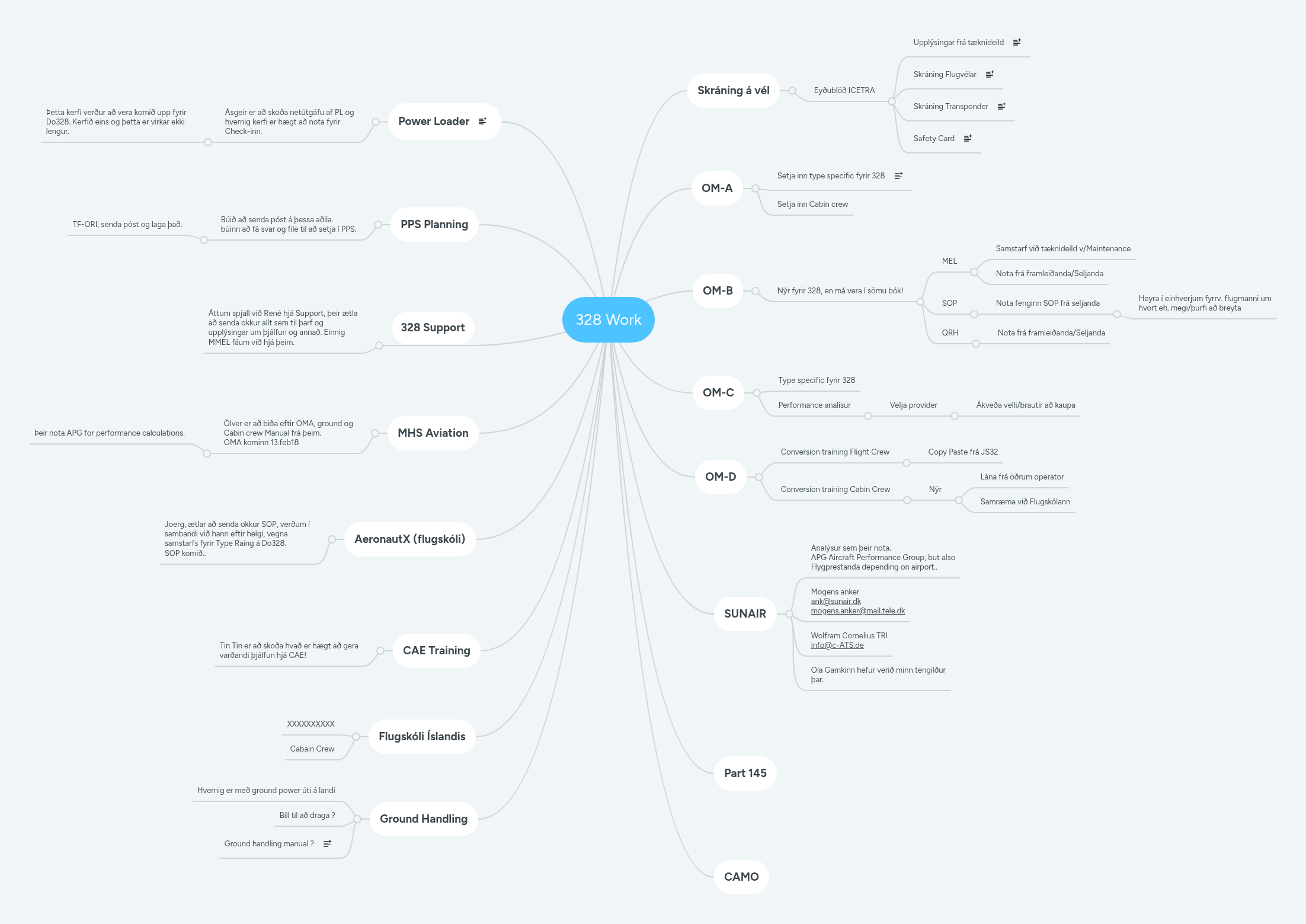 328 Work | MindMeister Mind map