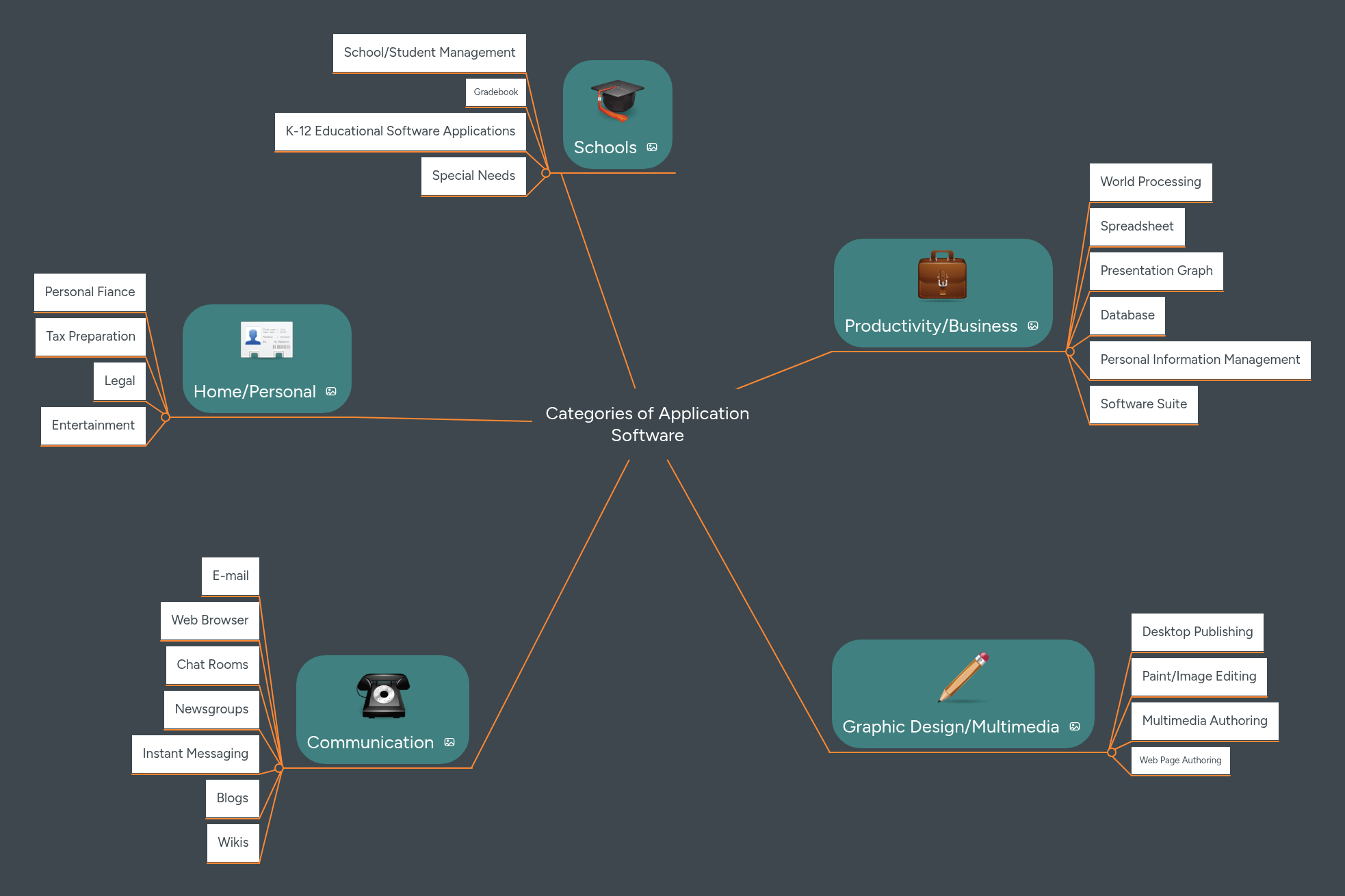 Categories of Application Software | MindMeister Mind map
