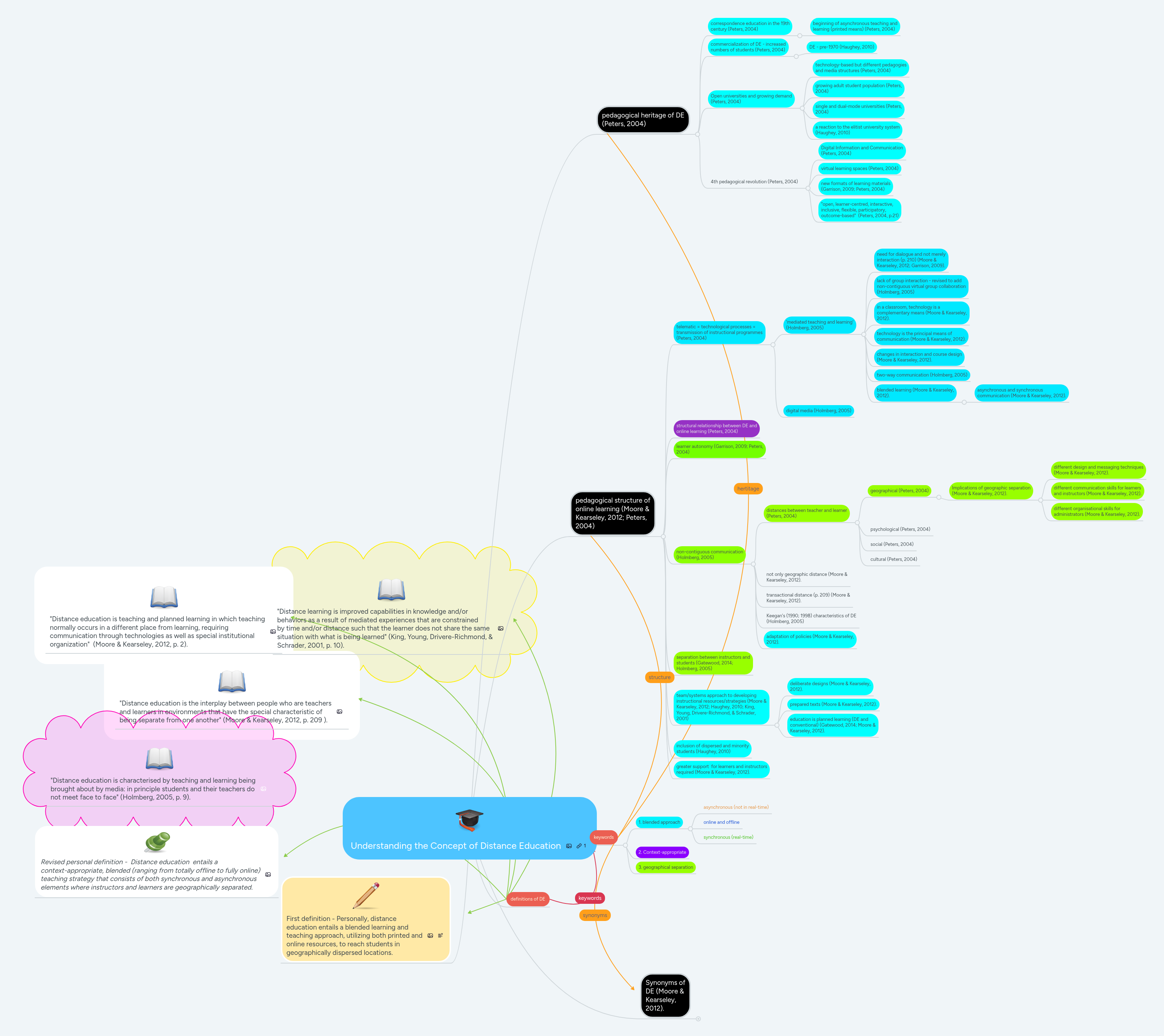 Understanding the Concept of Distance Education | MindMeister Mind Map