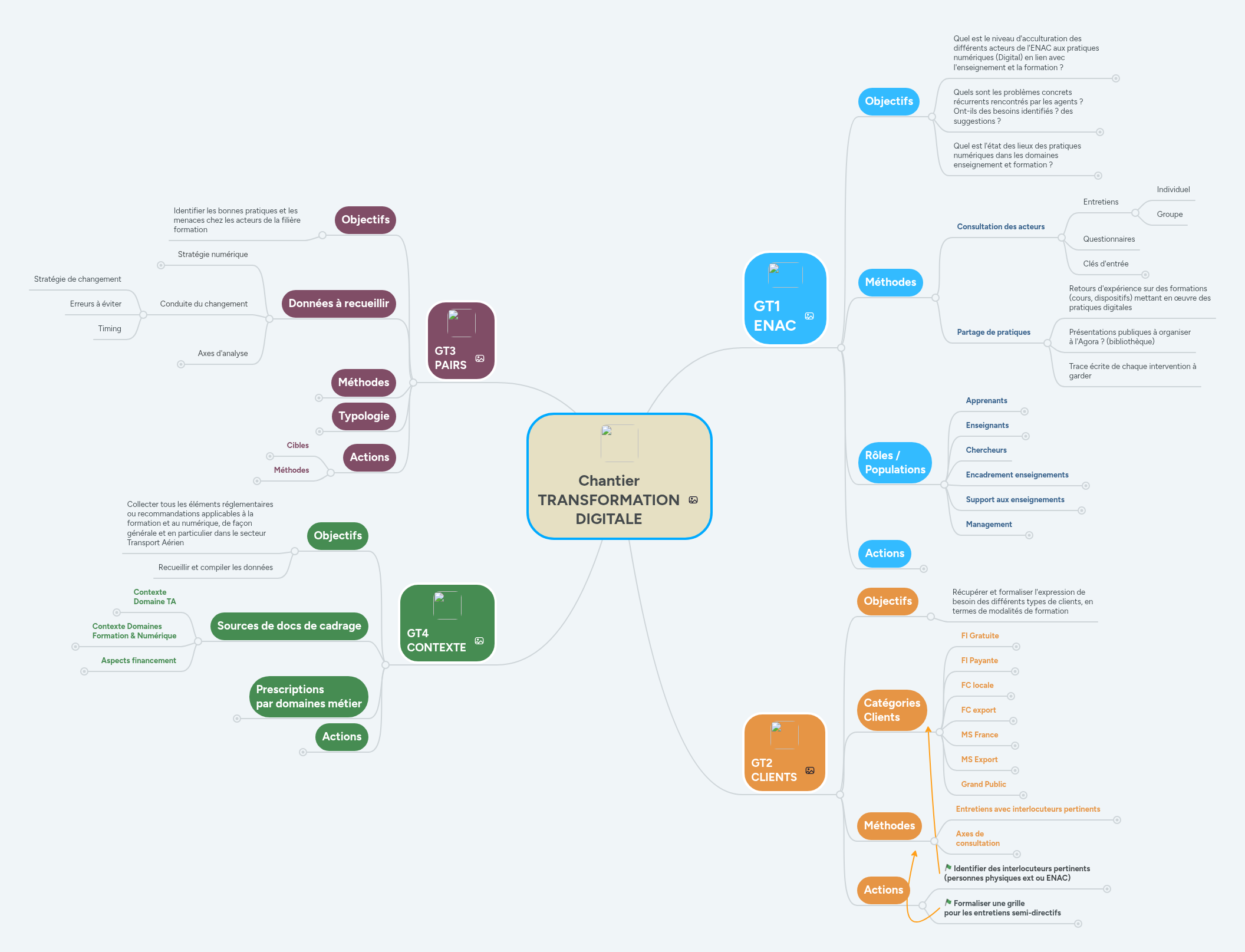 Chantier TRANSFORMATION DIGITALE | MindMeister Mind map