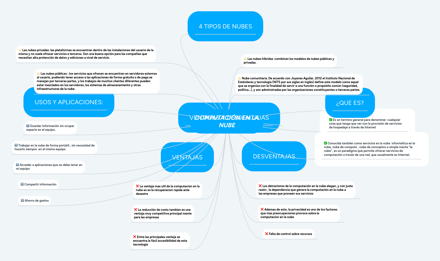COMPUTACIÓN EN LA NUBE | MindMeister Mapa mental