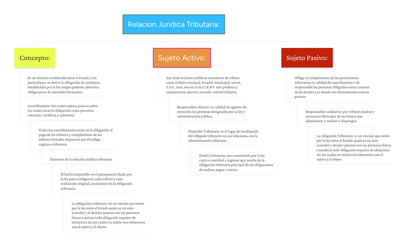 Relacion Juridica Tributaria Mindmeister Mind Map