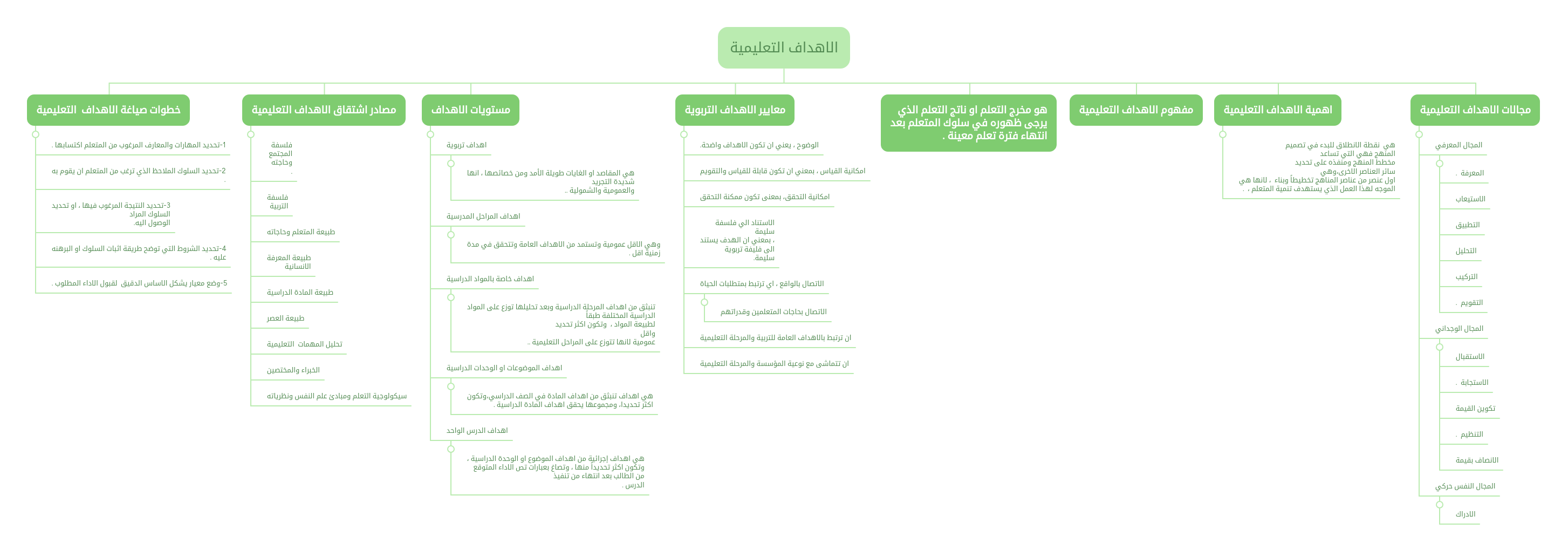 الاهداف التعليمية Mindmeister Mind Map