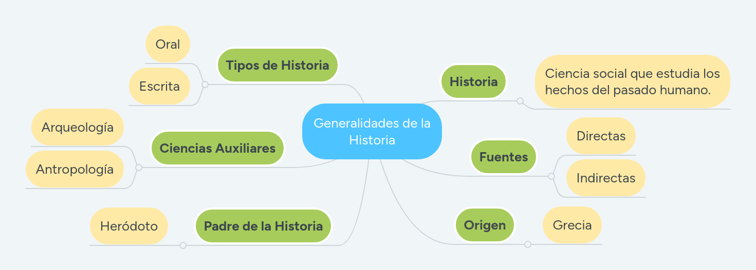 Generalidades de la Historia | MindMeister Mapa mental