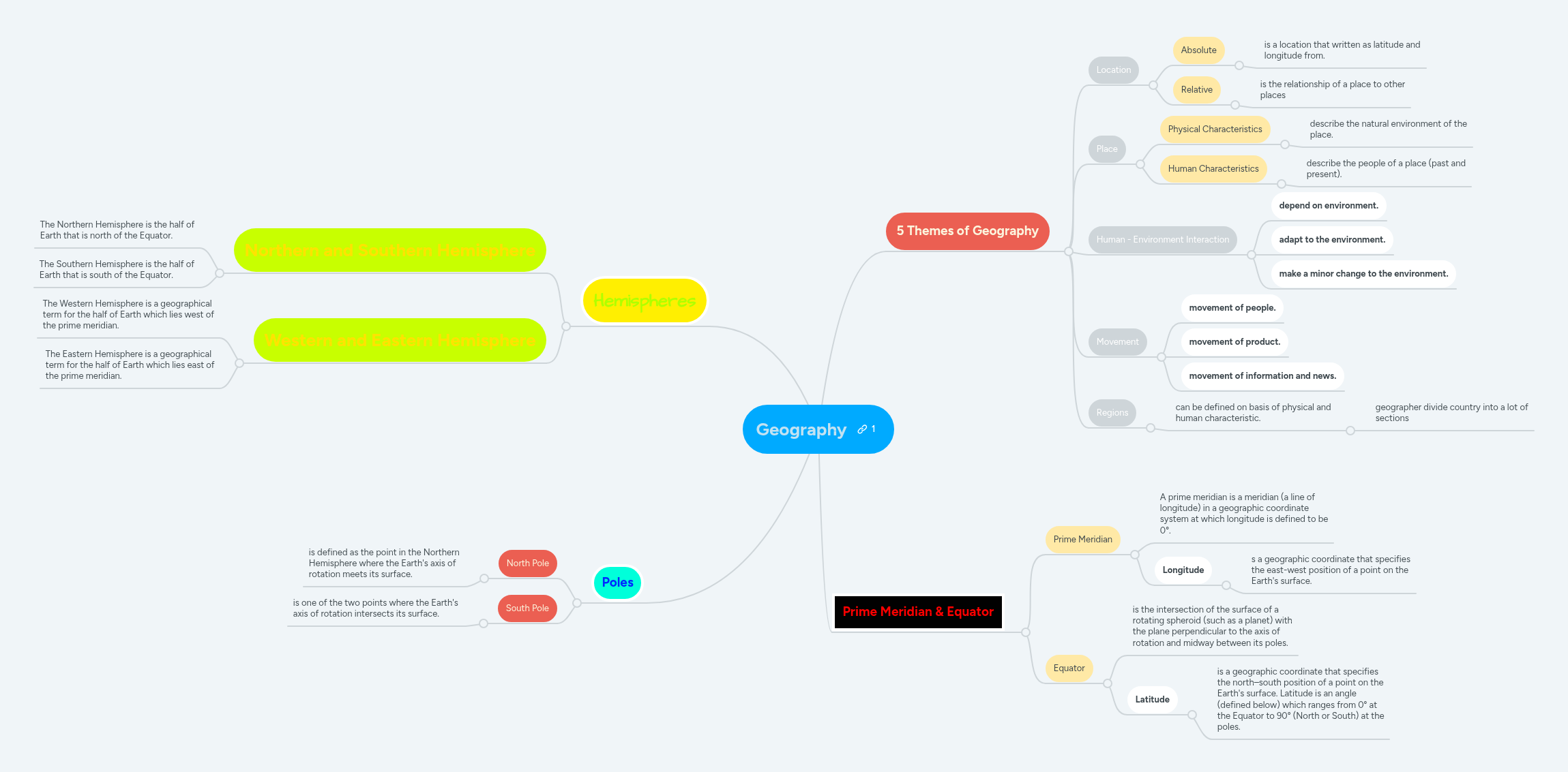 Geography | MindMeister Mind map