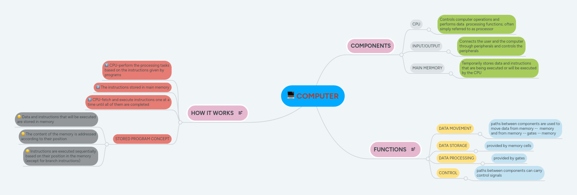COMPUTER | MindMeister Mind map