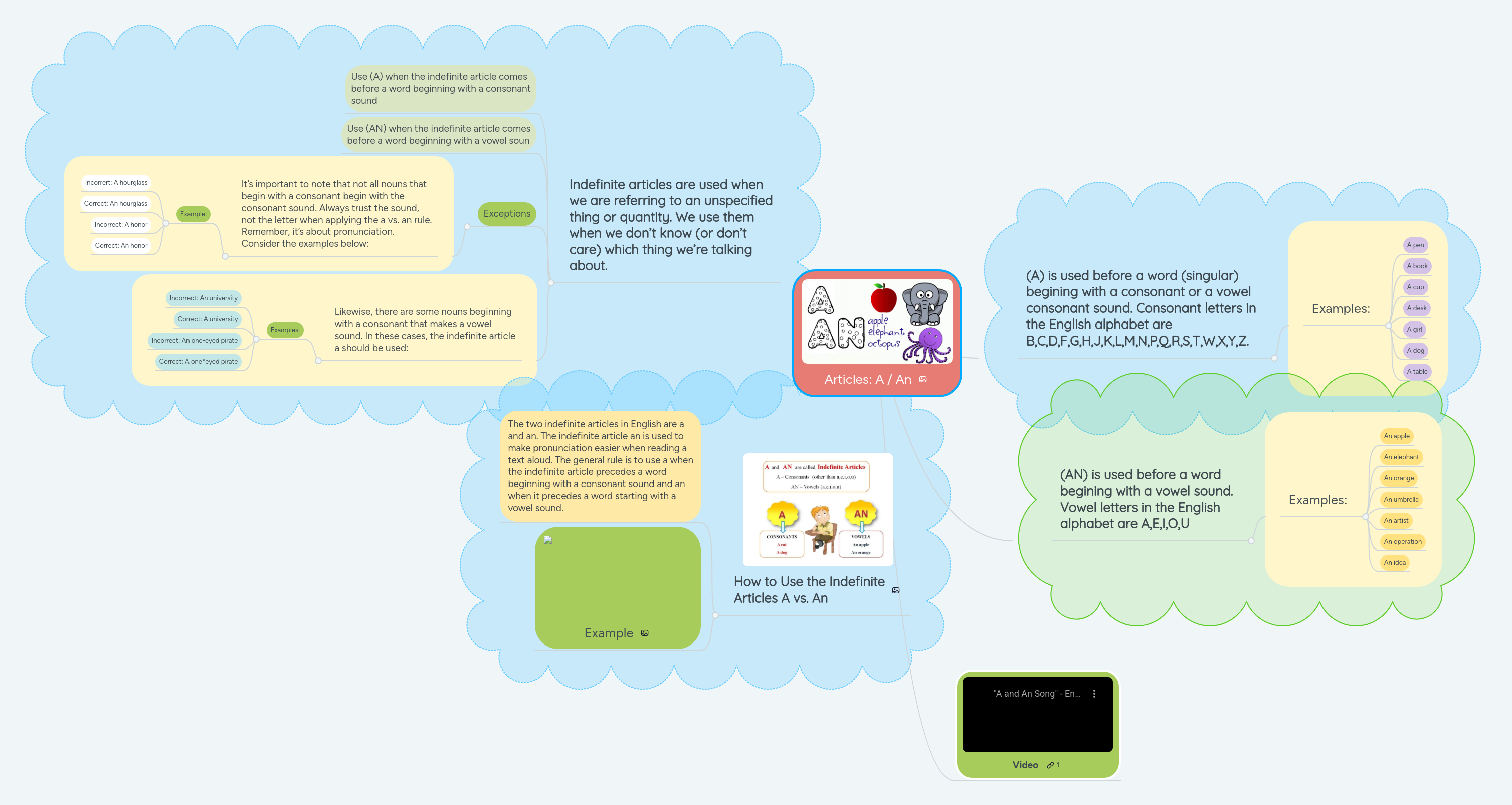 Articles A An Mindmeister Mind Map