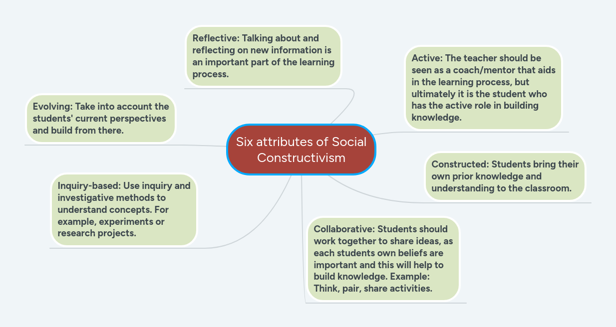 Six attributes of Social Constructivism | MindMeister Mind map
