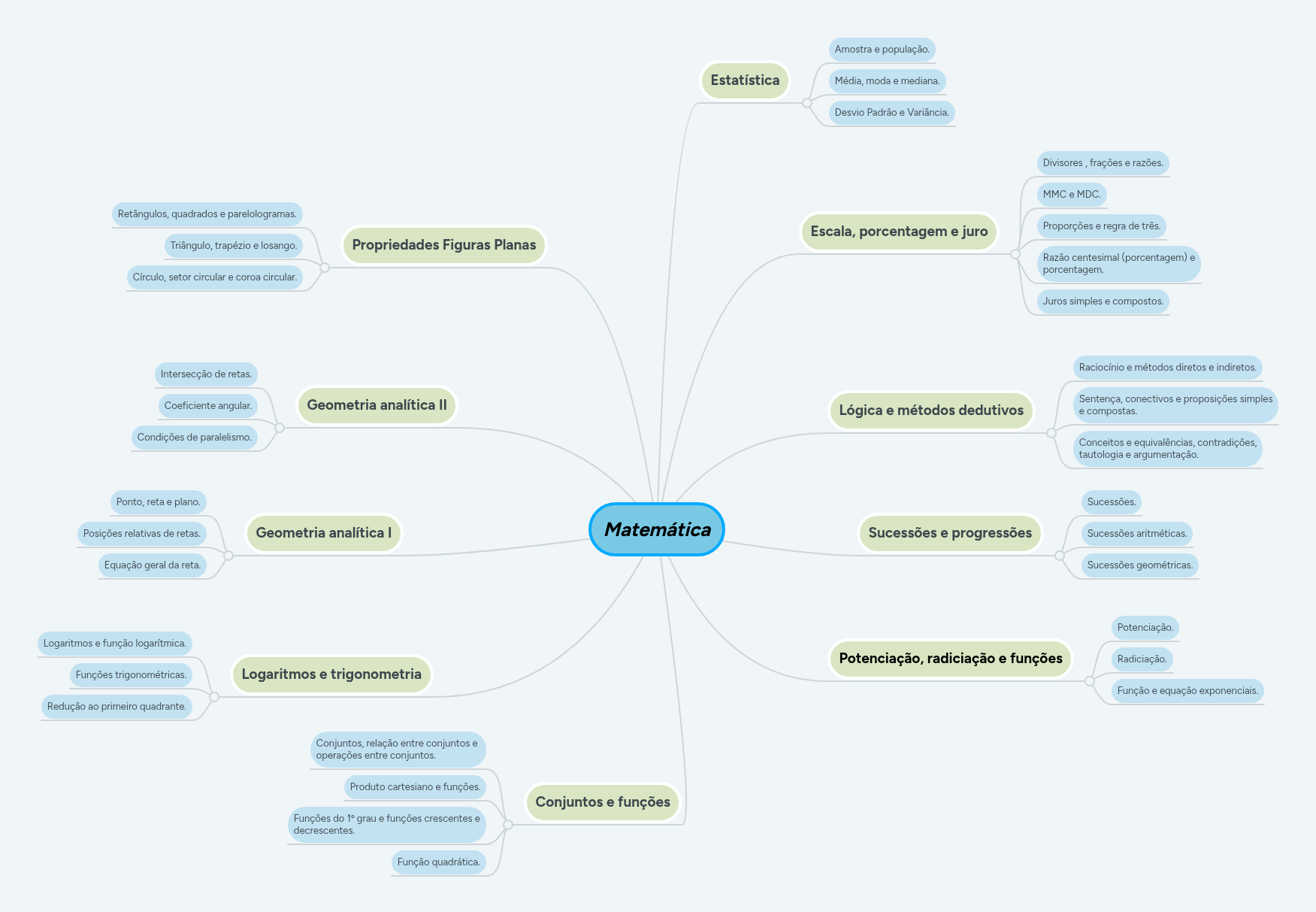 Matemática | MindMeister Mapa mental
