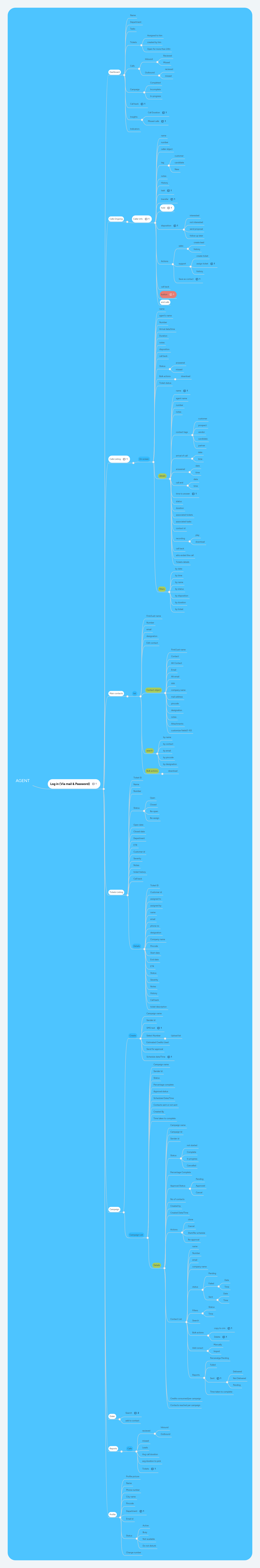 AGENT | MindMeister Mind Map