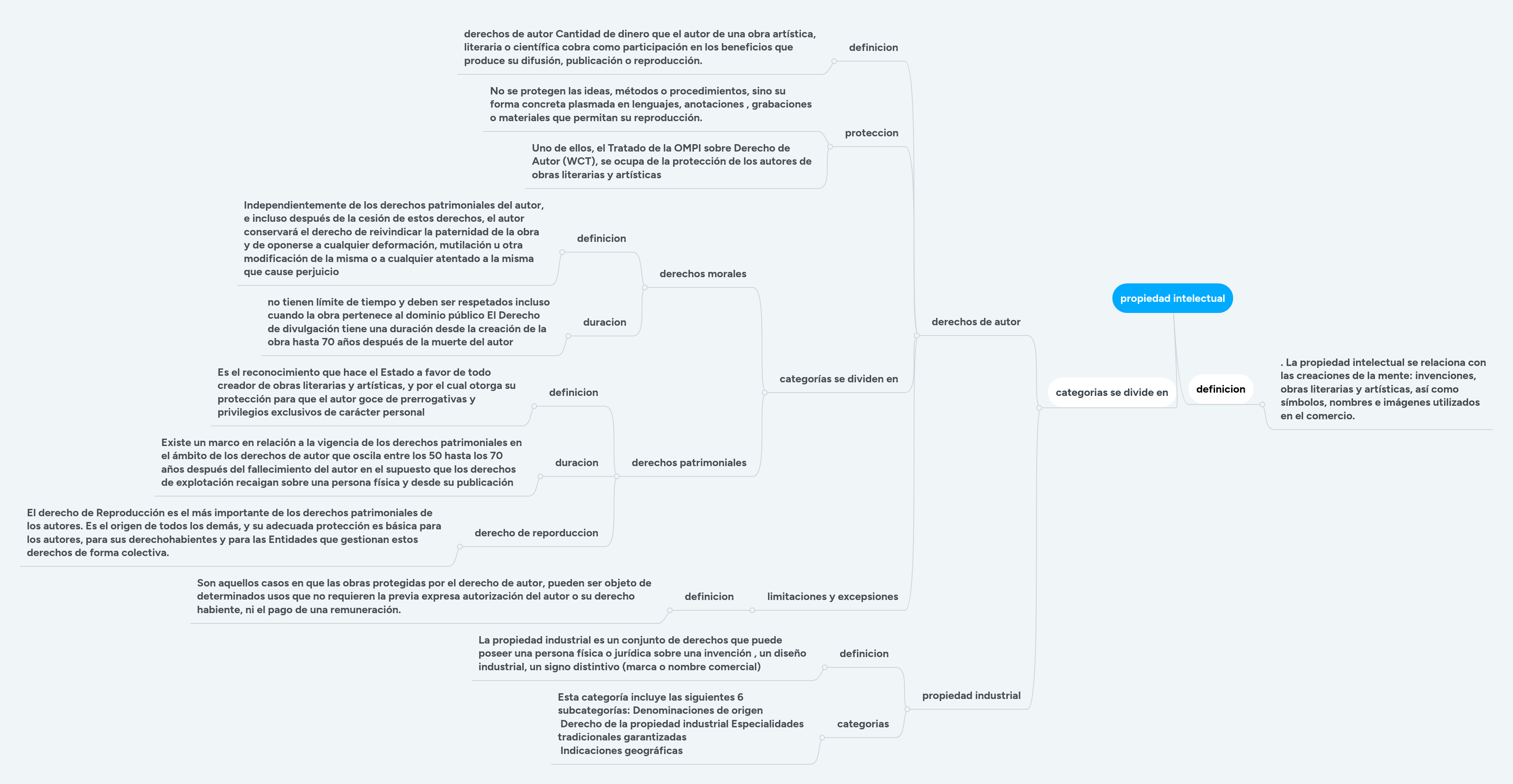 propiedad intelectual | MindMeister Mapa Mental