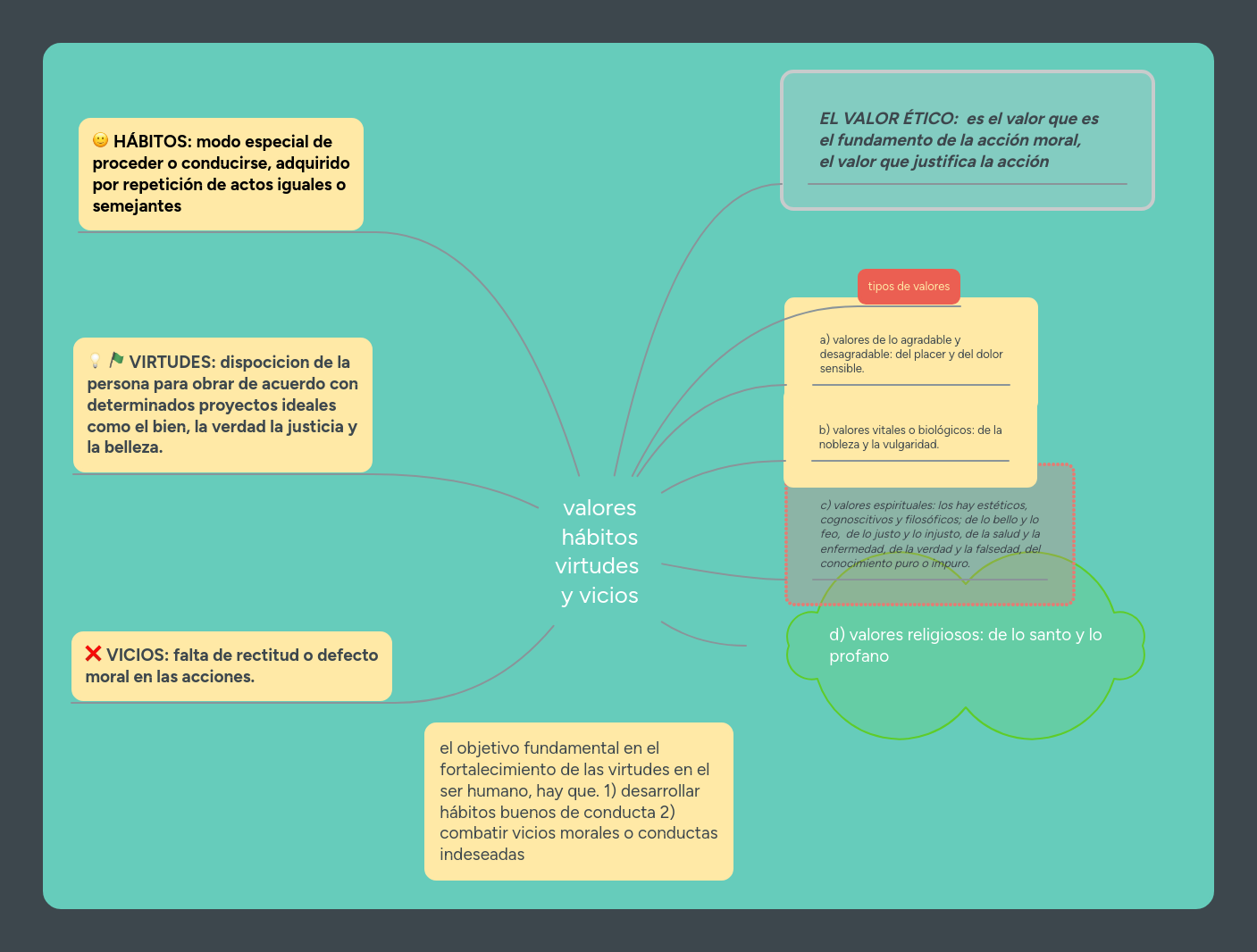 valores hábitos virtudes y vicios | MindMeister Mapa mental