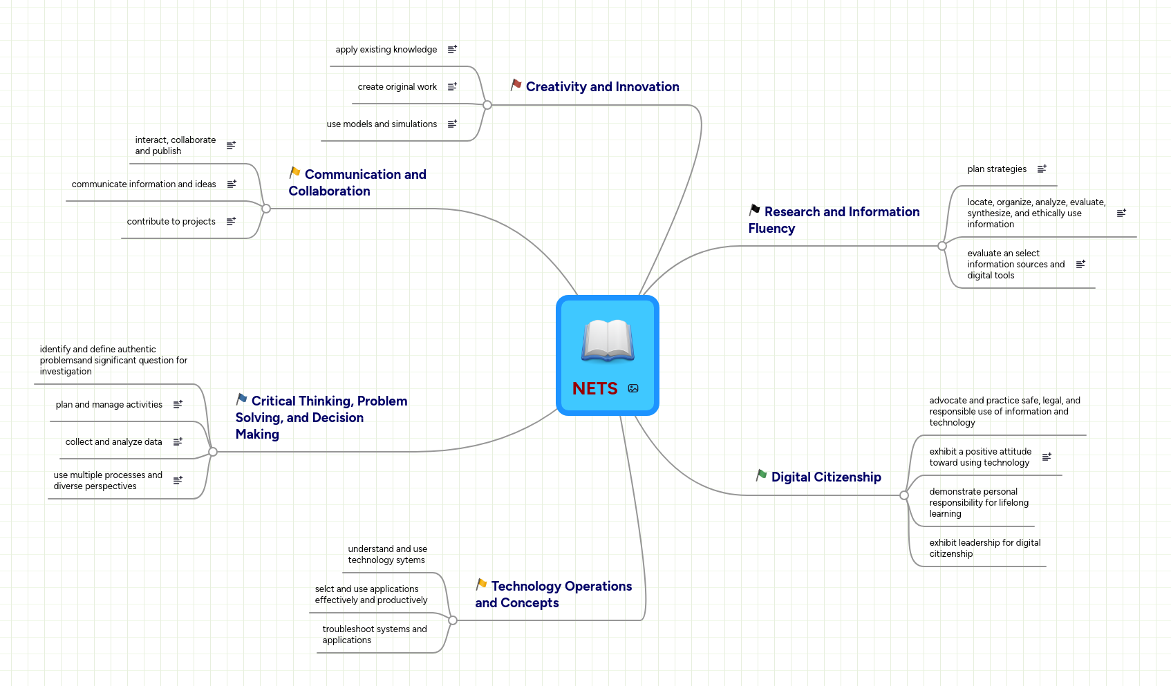 NETS | MindMeister Mind map