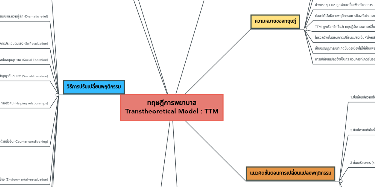 ทฤษฎีการพยาบาล Transtheoretical Model : TTM | MindMeister ...