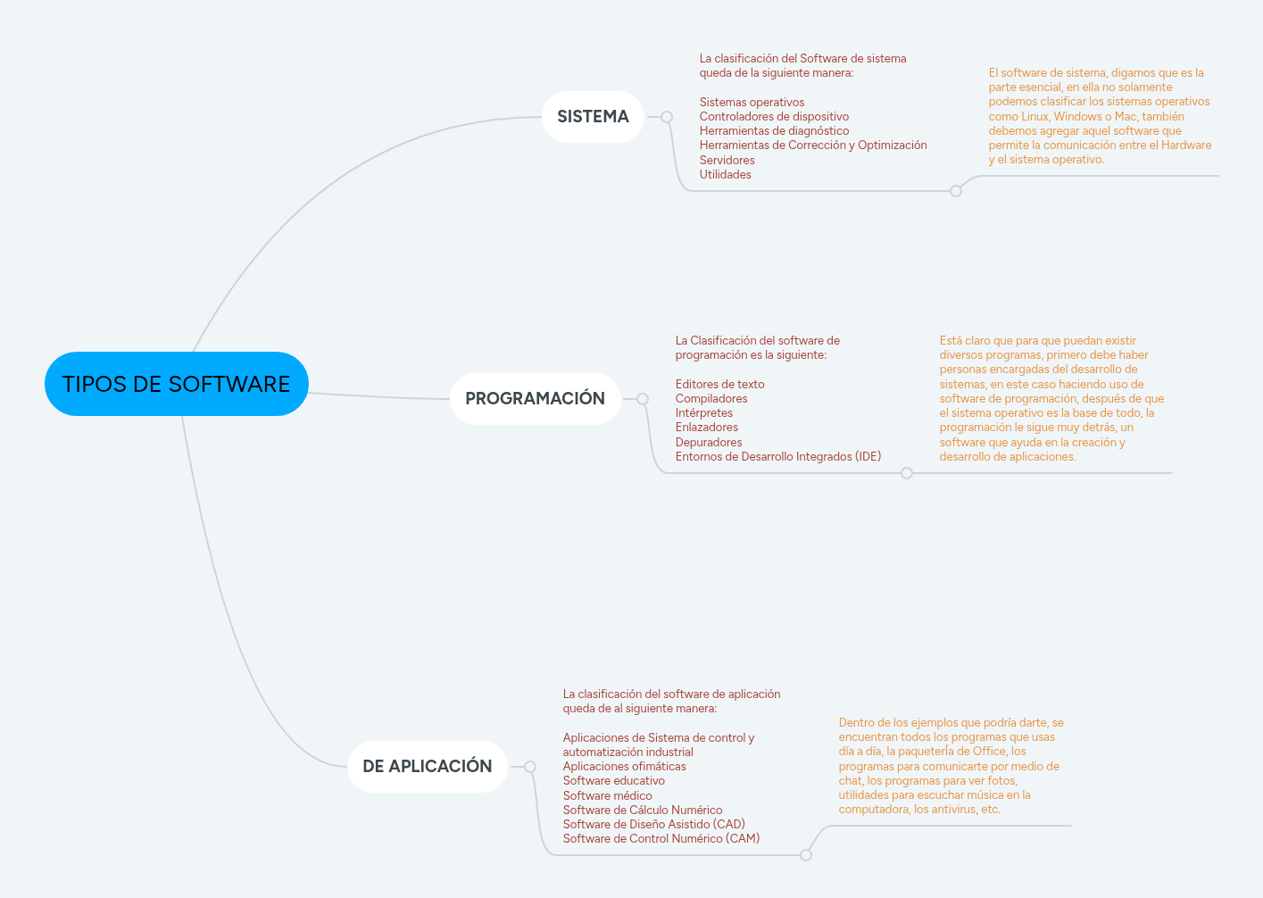 TIPOS DE SOFTWARE | MindMeister Mapa mental