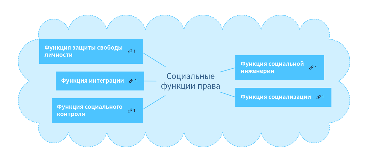 Социальные функции спорта. Функция социализации примеры. Первичная социализация индивида. Социализация индивида план. Функции первичной социализации.