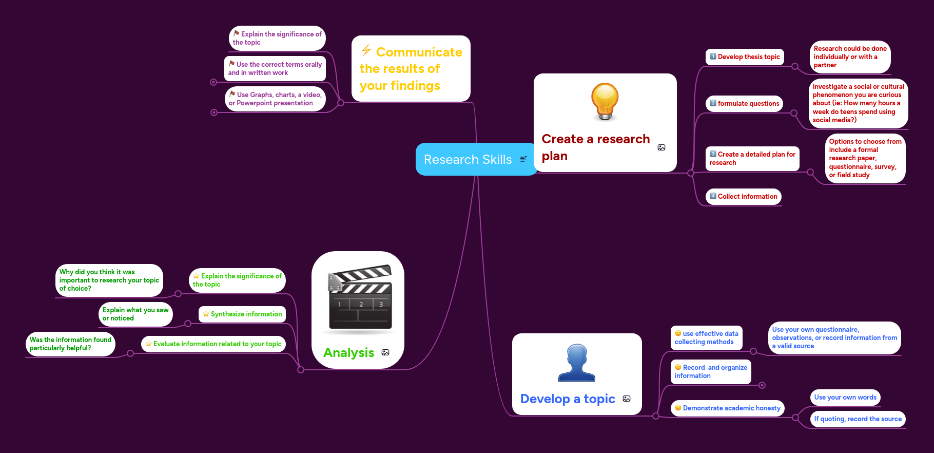 Research Skills | MindMeister Mind map