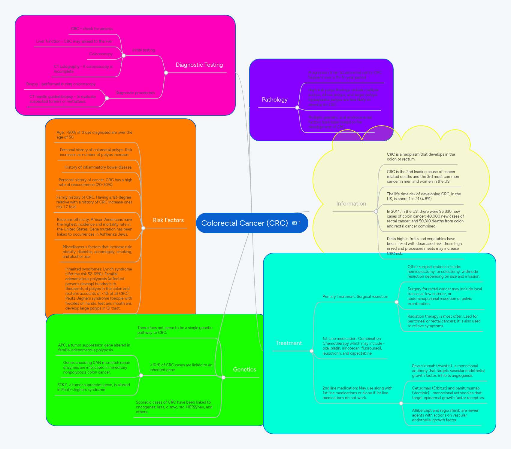 Colorectal Cancer (CRC) | MindMeister Mind Map