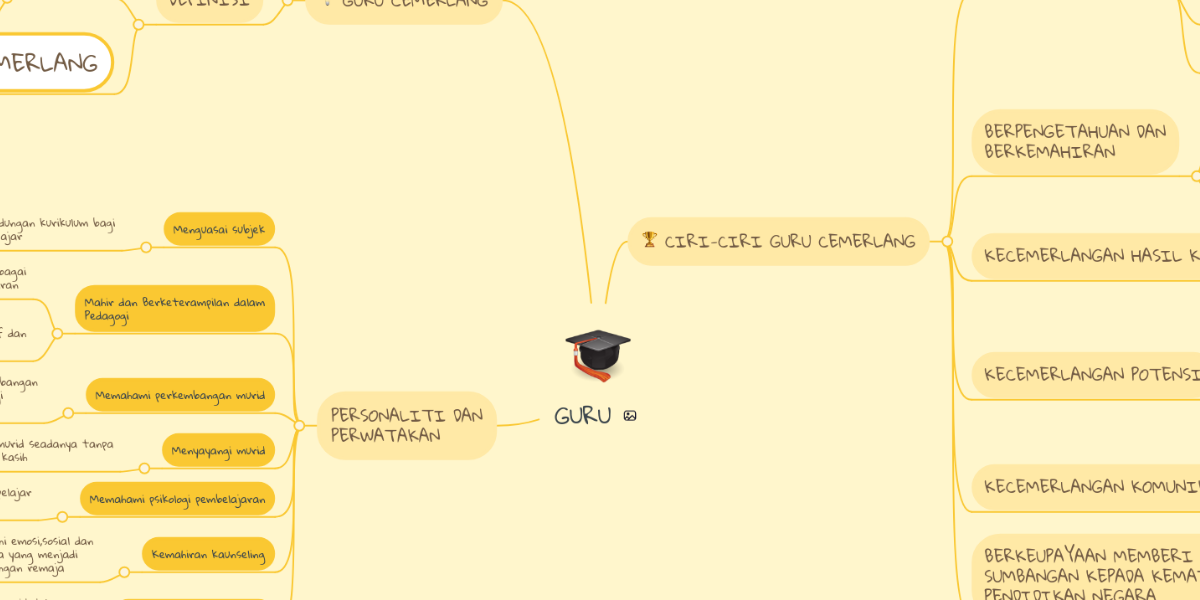 Guru Mindmeister Mind Map