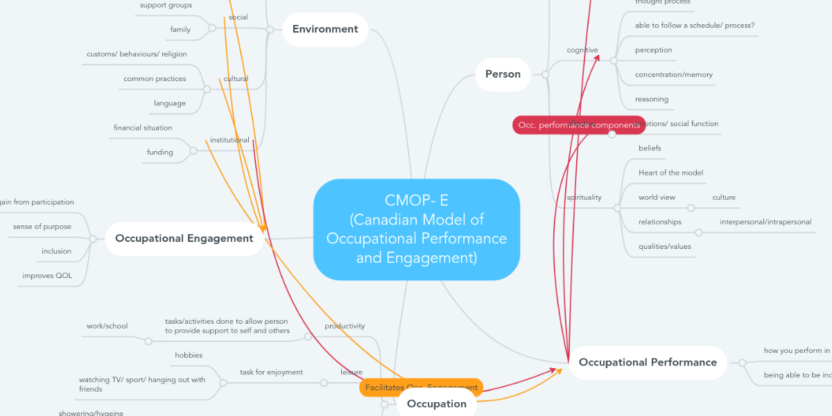 model business process example Occupational Performan (Canadian CMOP of E Model model business process example Occupational Performan (Canadian CMOP of E Model