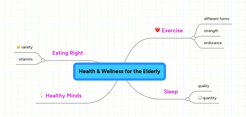 Health & Wellness for the Elderly | MindMeister Mind Map