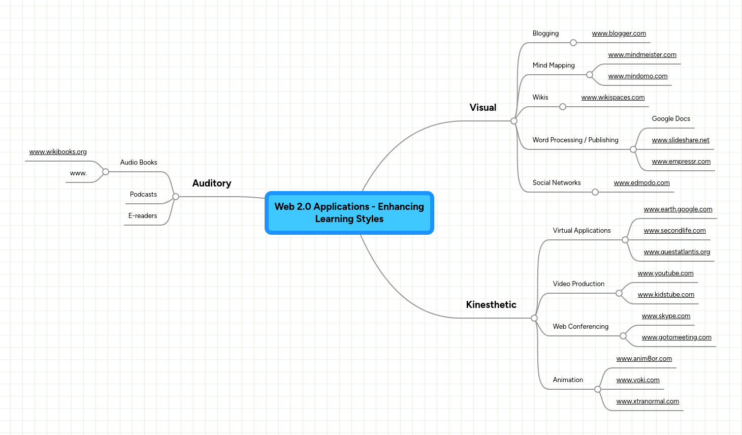 Web 2.0 Applications - Enhancing Learning Styles | MindMeister Mind map