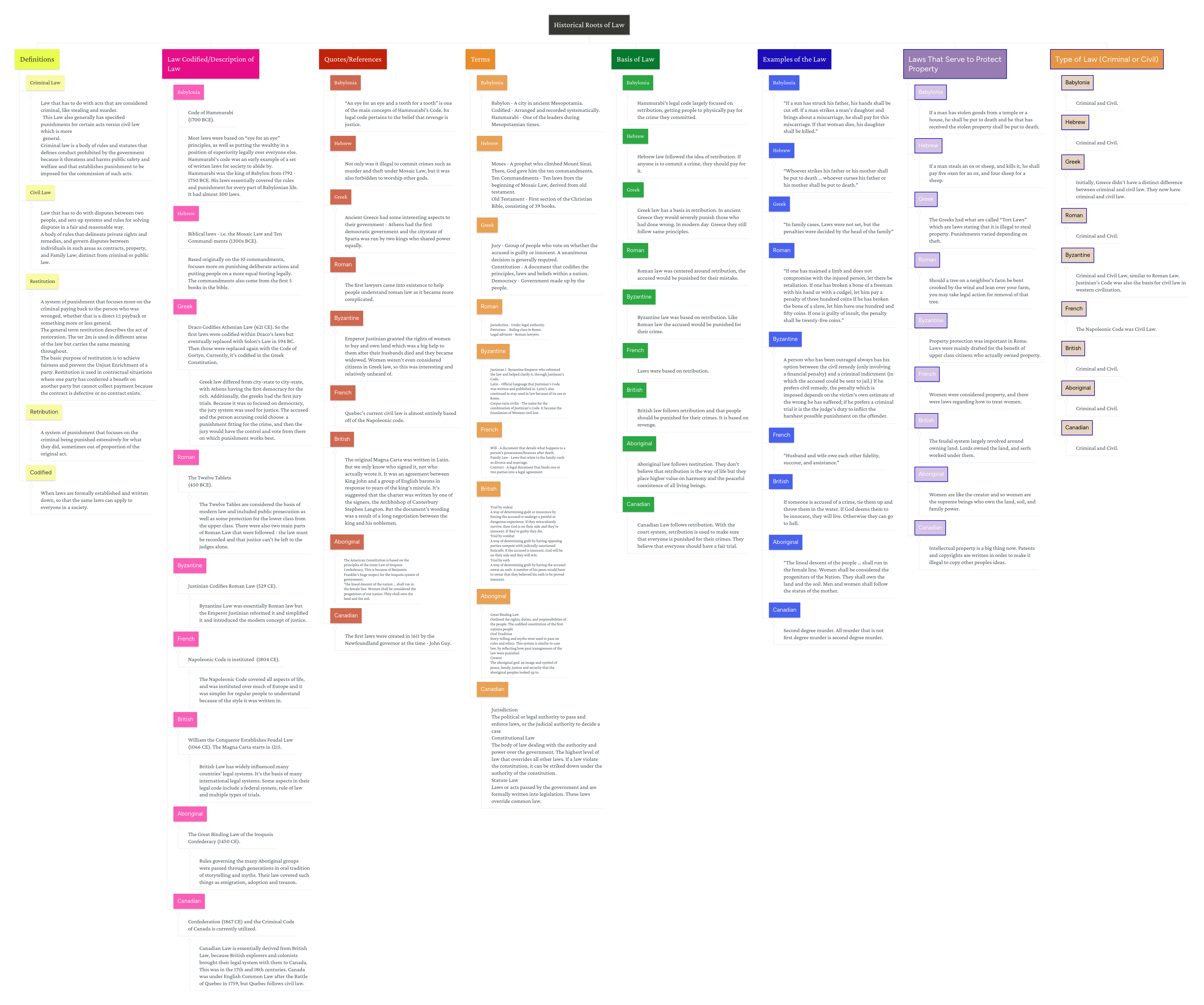 Historical Roots of Law | MindMeister Mind map