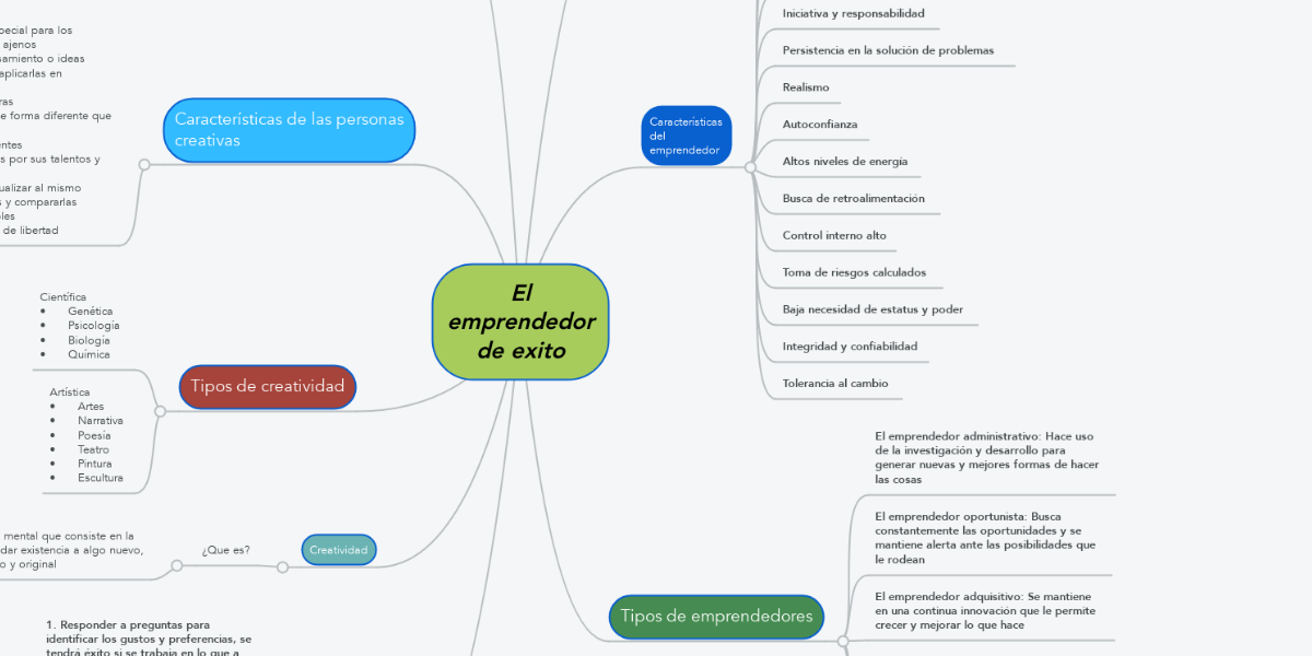 El emprendedor de exito | MindMeister Mapa Mental