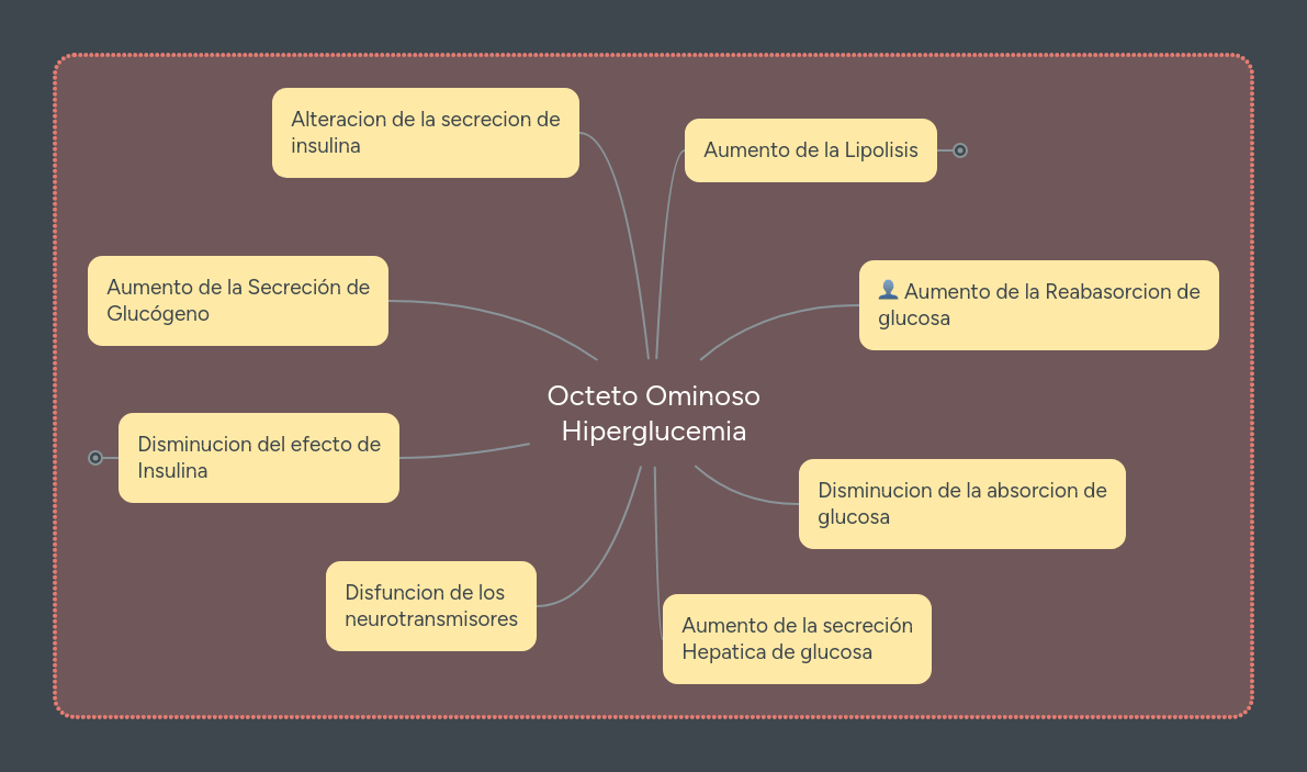 Octeto Ominoso Hiperglucemia MindMeister Mapa Mental