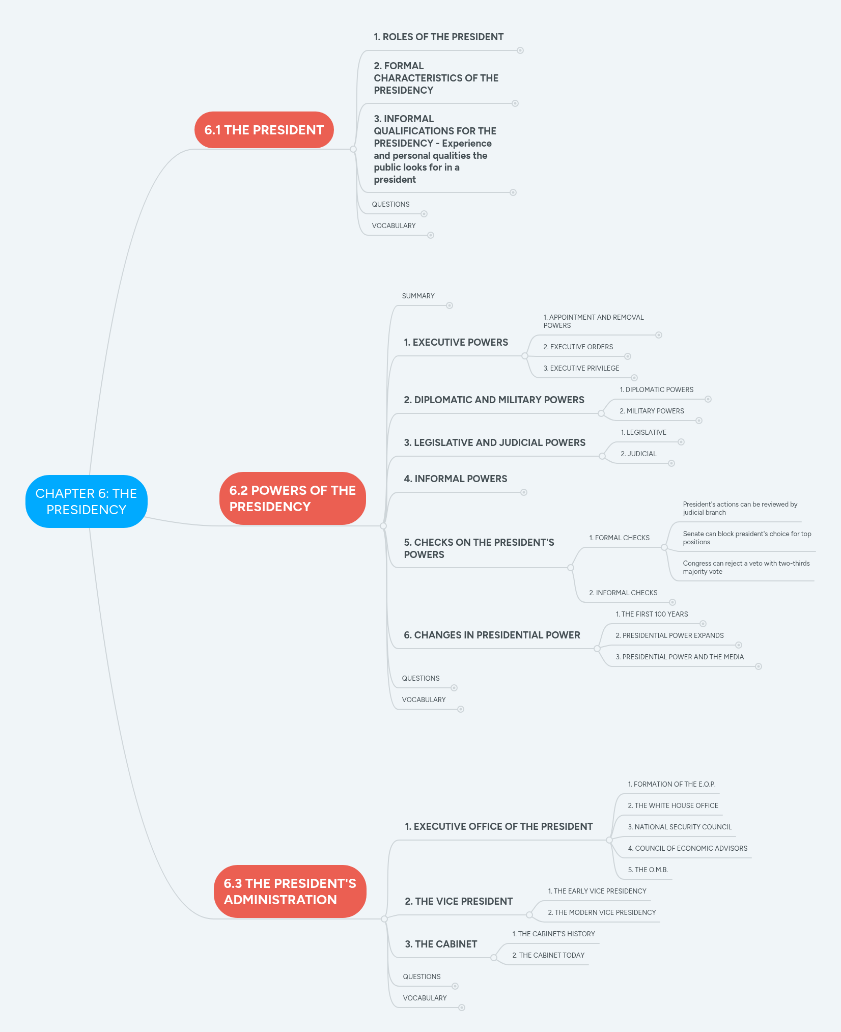 CHAPTER 6: THE PRESIDENCY | MindMeister Mind map