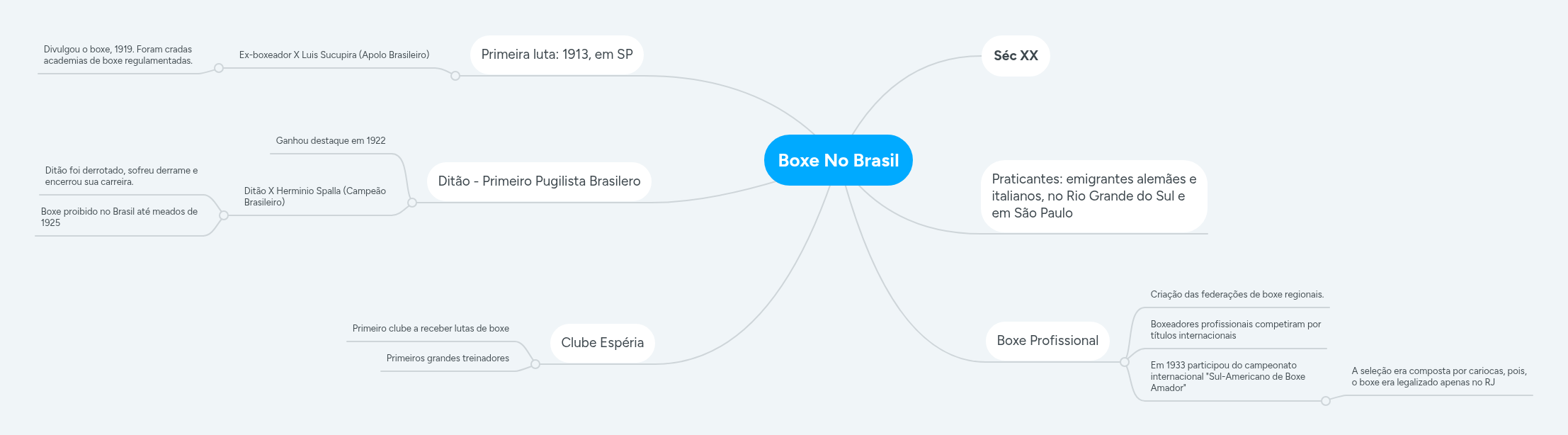 Boxe No Brasil | MindMeister Mapa mental