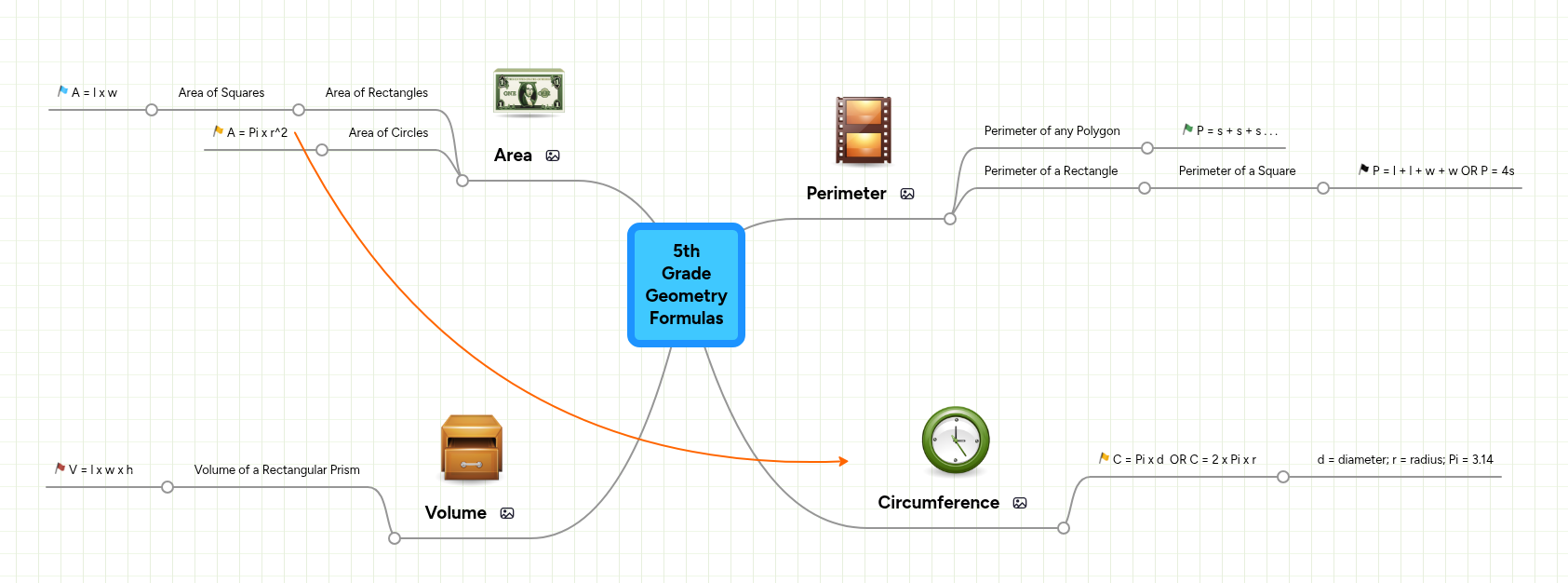 5th Grade Geometry Formulas | MindMeister Mind map