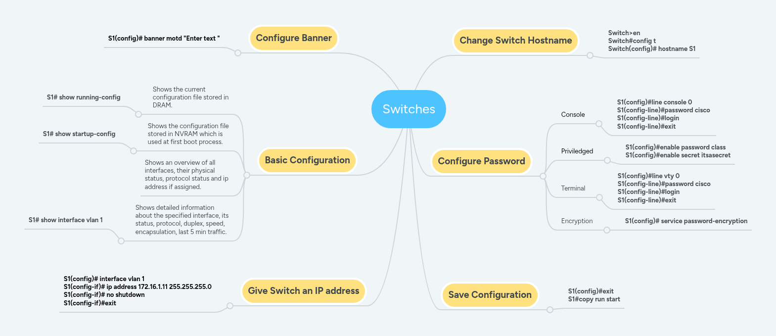 Switches | MindMeister Mind map