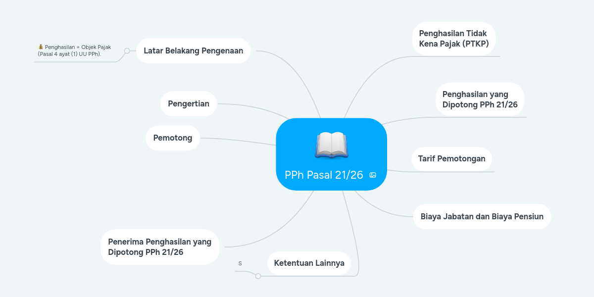 Pph Pasal 21 26 Mindmeister Mind Map