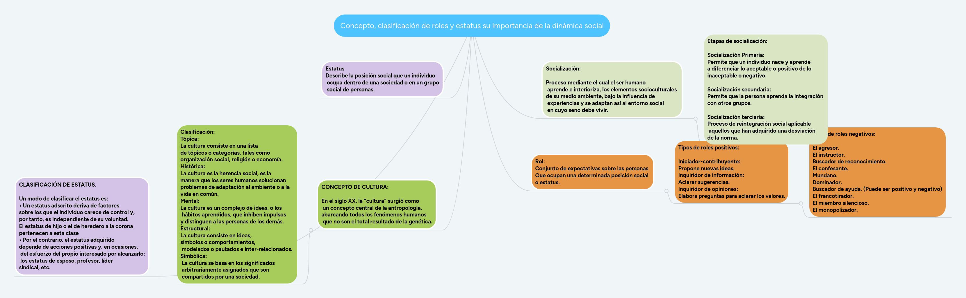 Concepto, clasificación de roles y estatus su imp... MindMeister Mapa