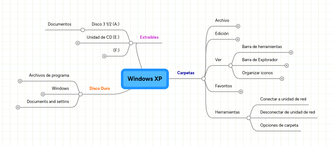 Windows XP | MindMeister Mapa Mental