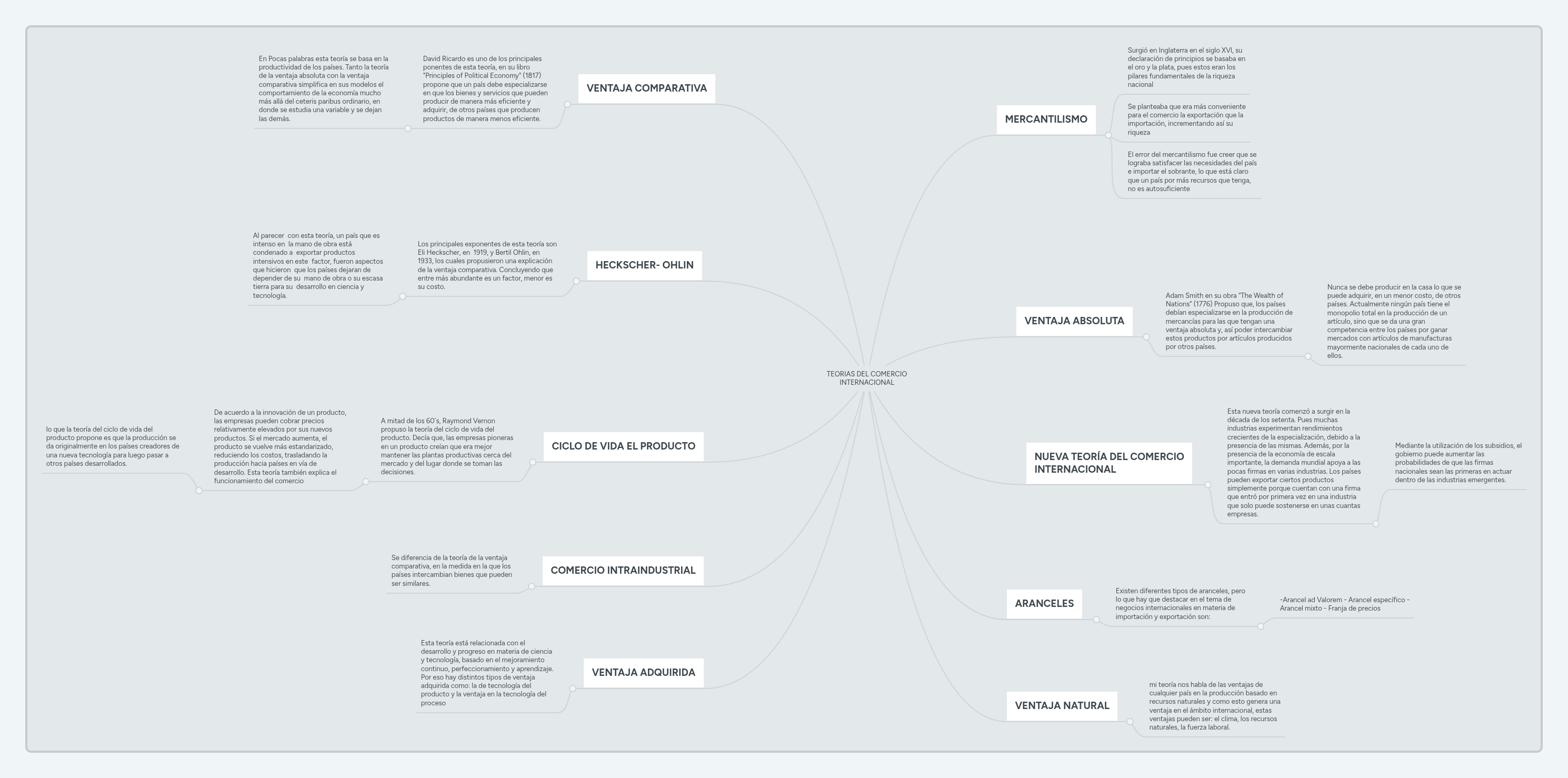 TEORIAS DEL COMERCIO INTERNACIONAL | MindMeister Mapa mental
