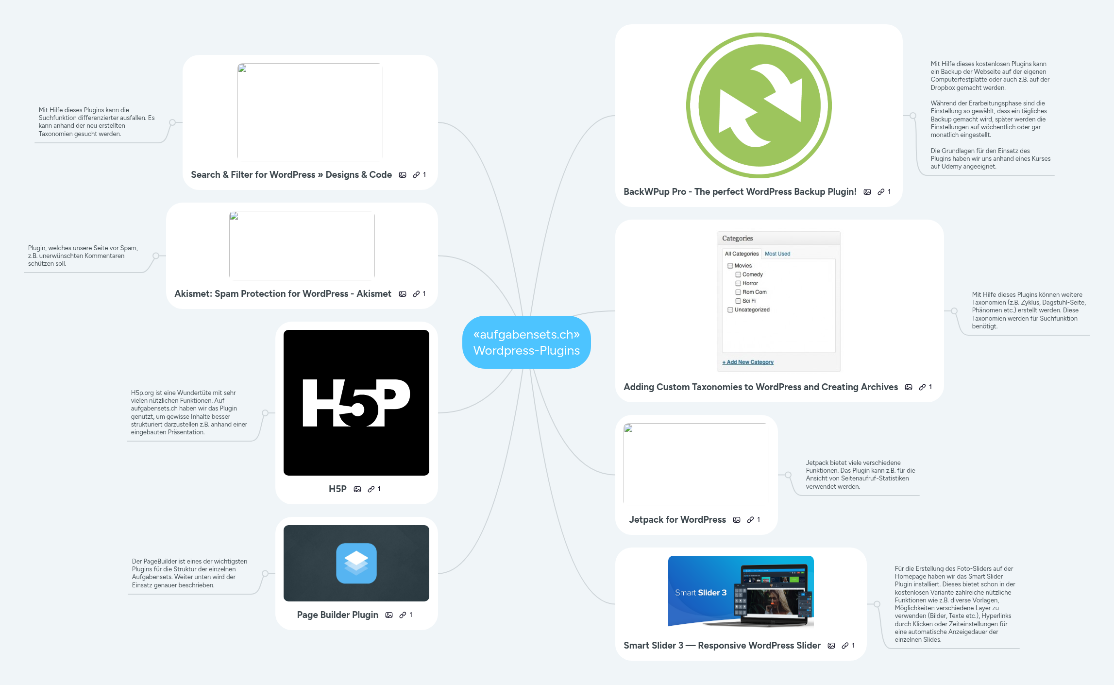 «aufgabensets.ch» Wordpress-Plugins | MindMeister Mind map