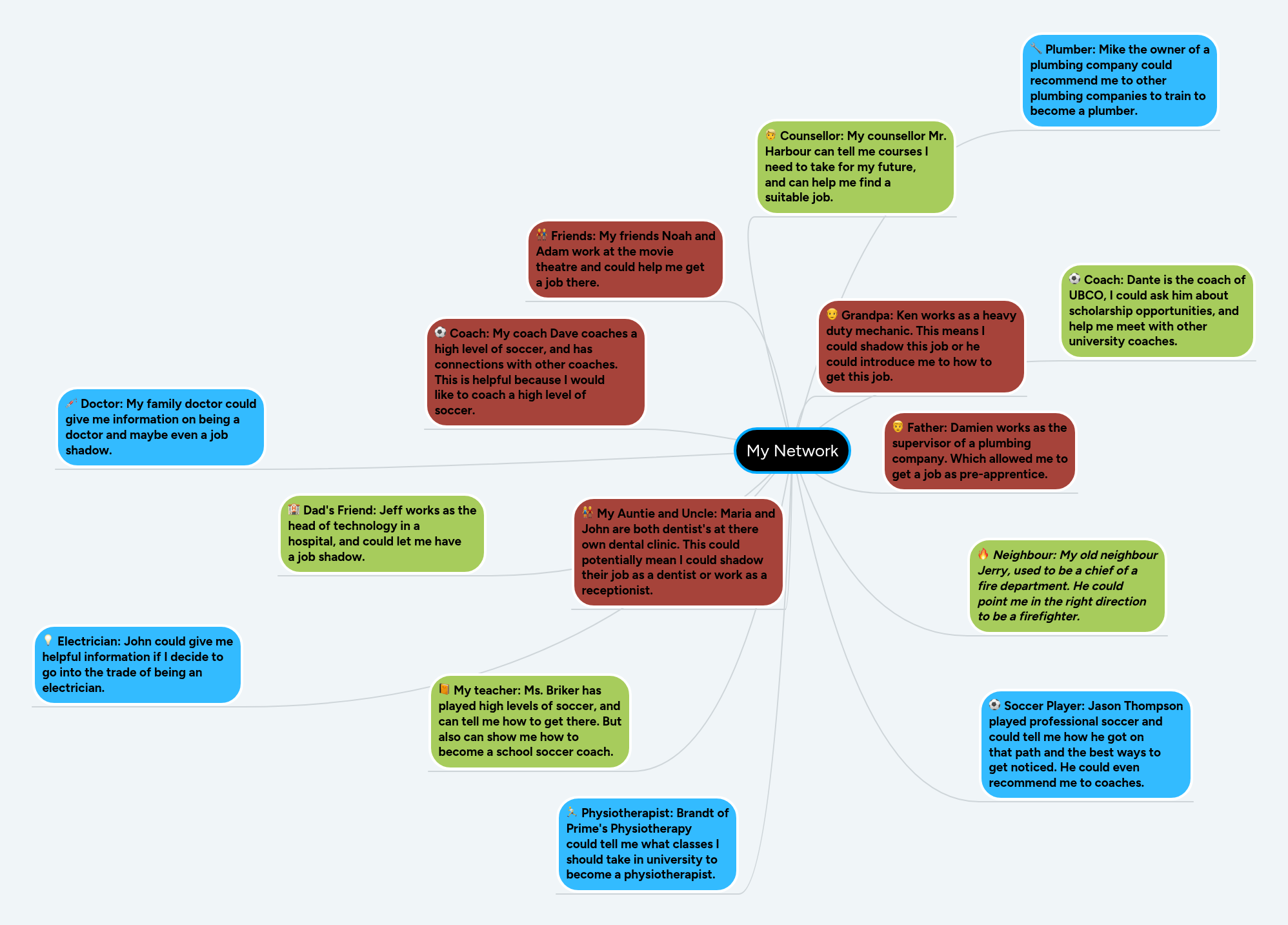 My Network | MindMeister Mind Map