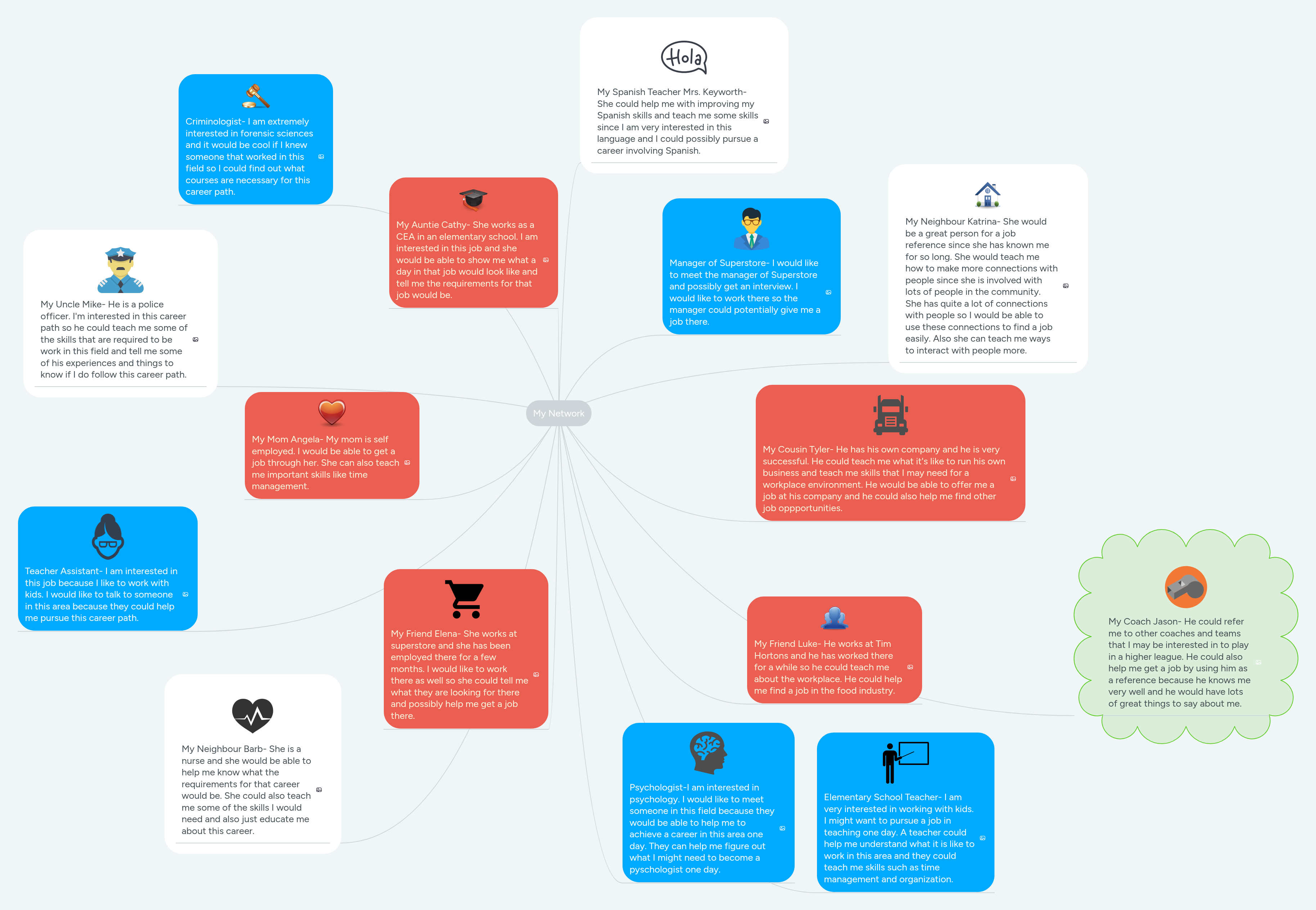 My Network | MindMeister Mind Map