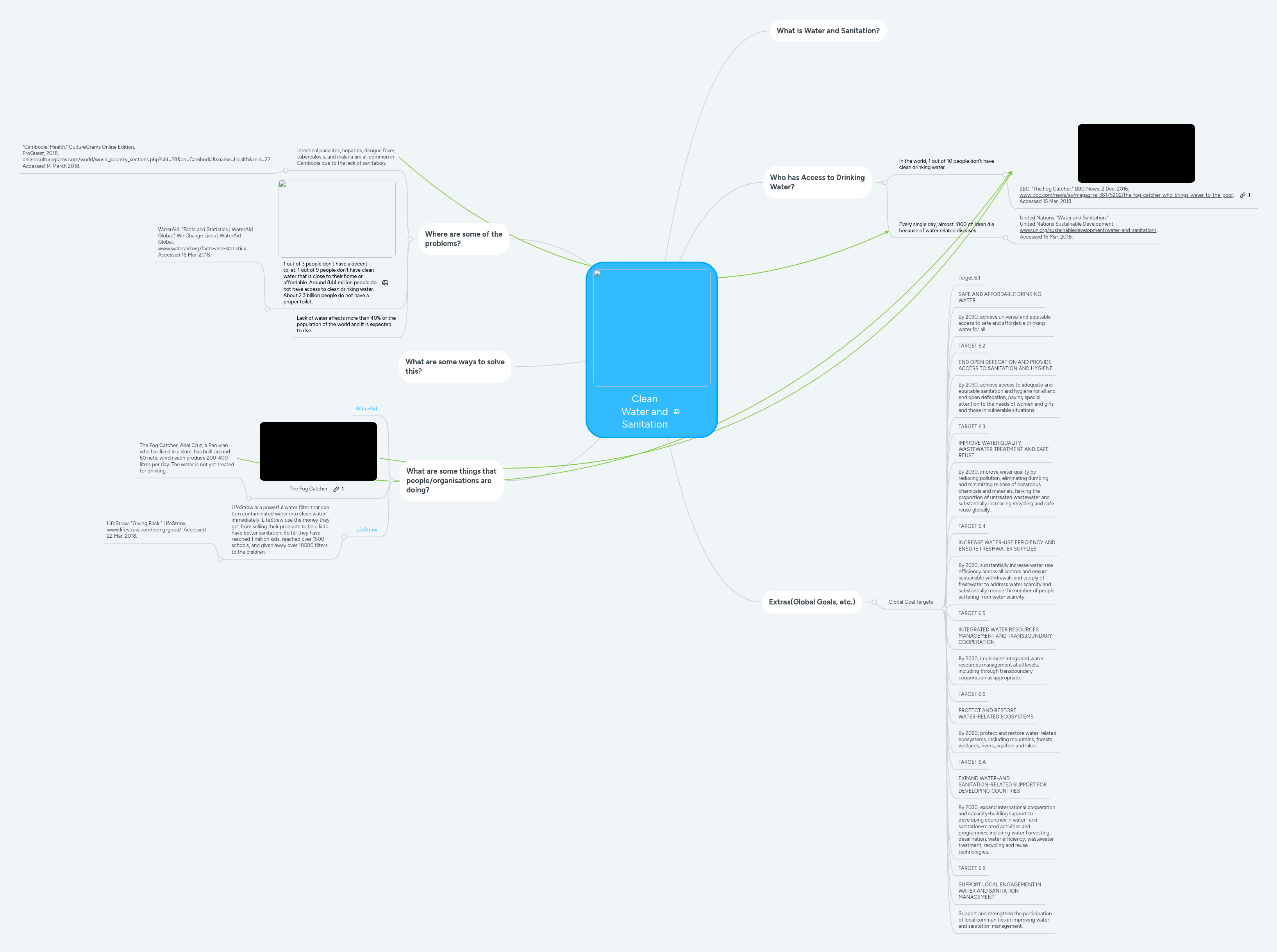 Clean Water and Sanitation | MindMeister Mind Map