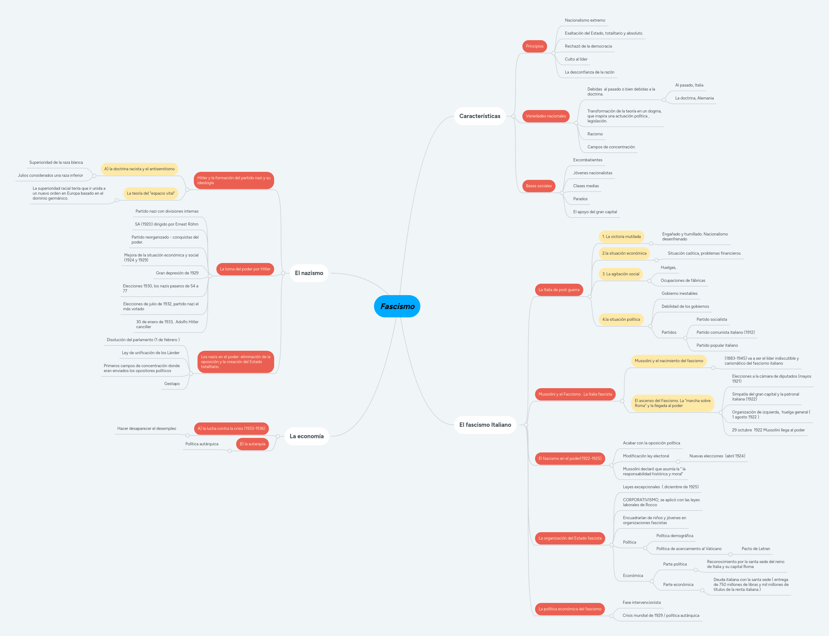 Mind Mapping - Crear Mind Maps en línea | MindMeister