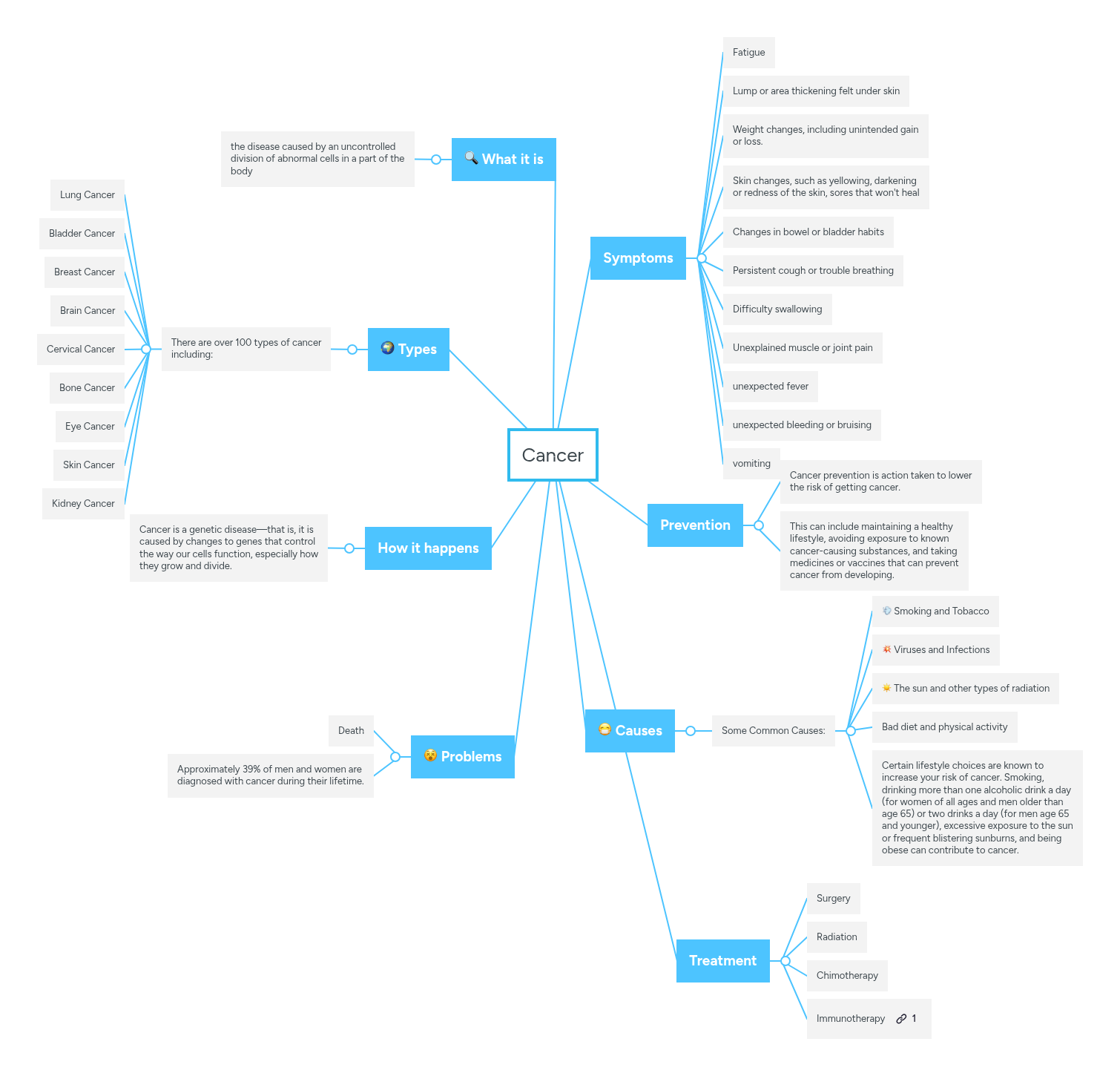 Cancer | MindMeister Mind map