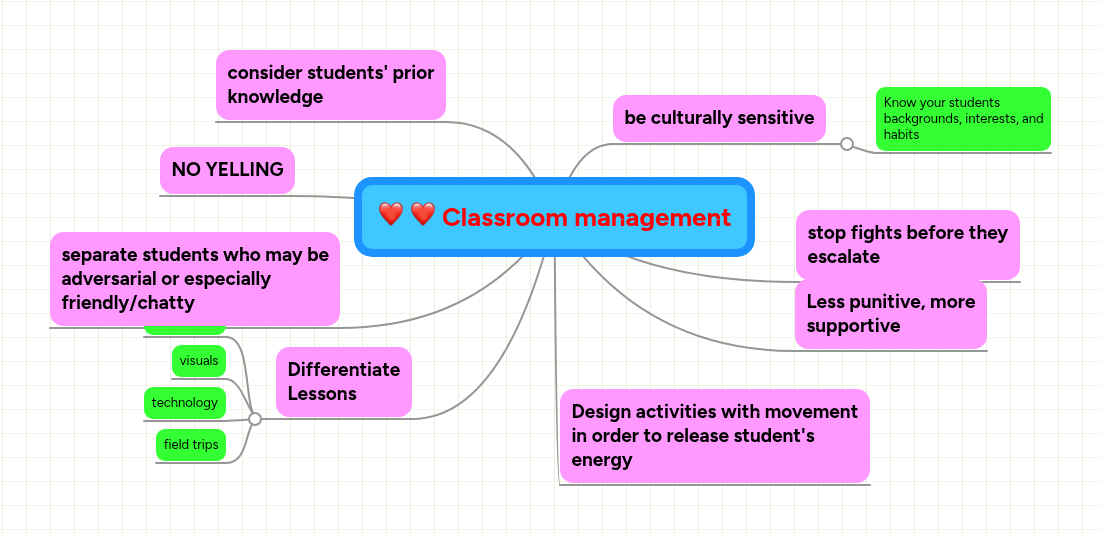 Classroom management | MindMeister Mind map