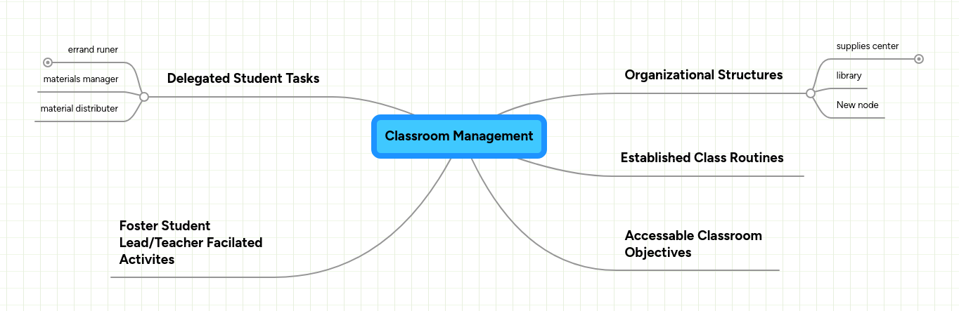 Classroom Management | MindMeister Mind map