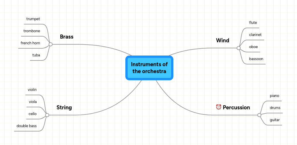 Instruments of the orchestra | MindMeister Mind map