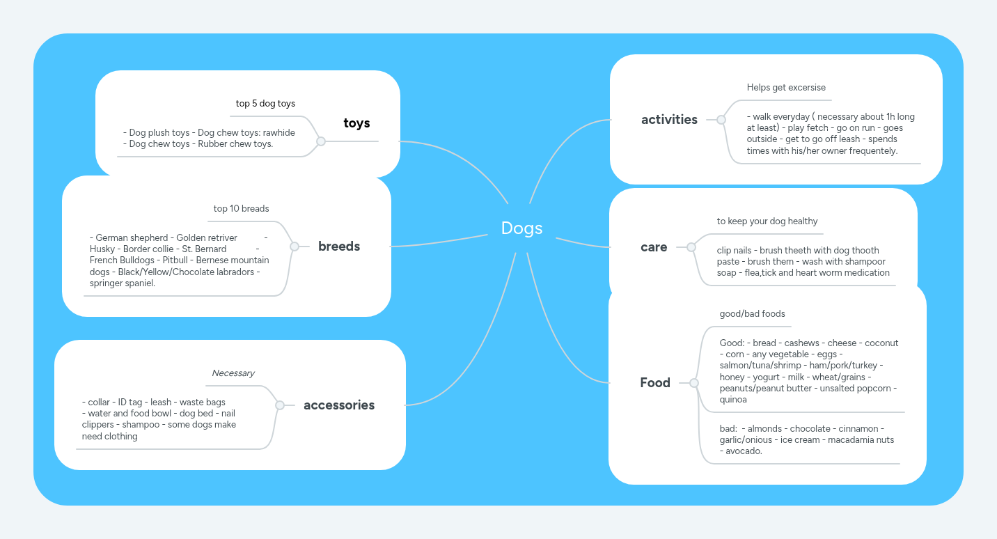 Dogs | MindMeister Mind Map