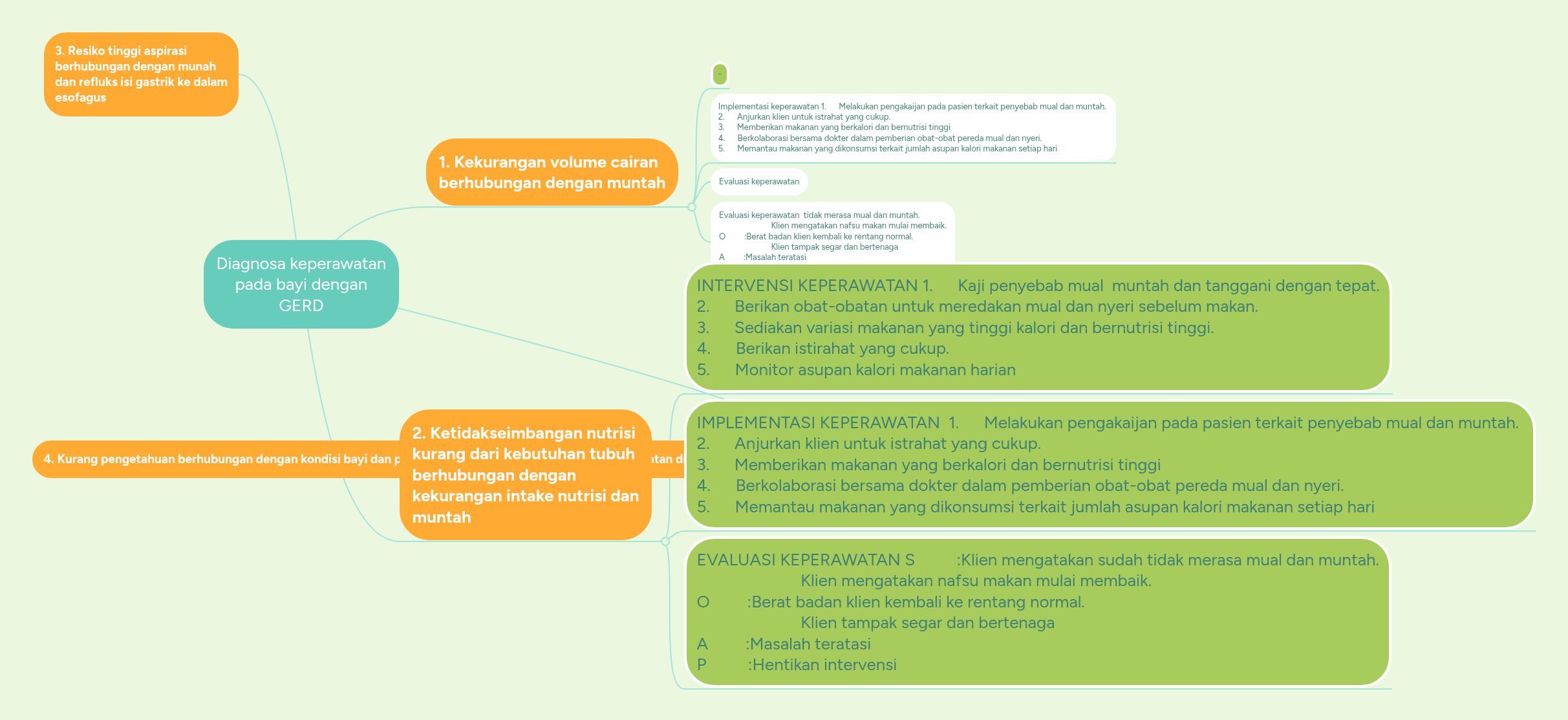 Diagnosa keperawatan pada bayi dengan GERD | MindMeister Mind map