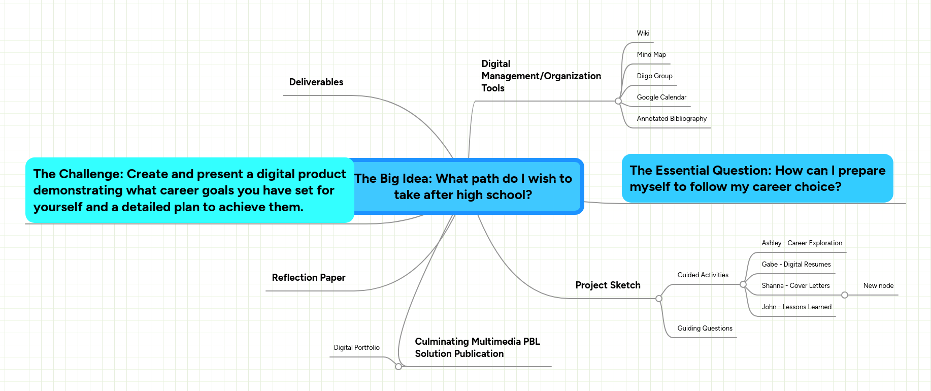 The Big Idea: What path do I wish to take after h... | MindMeister Mind map